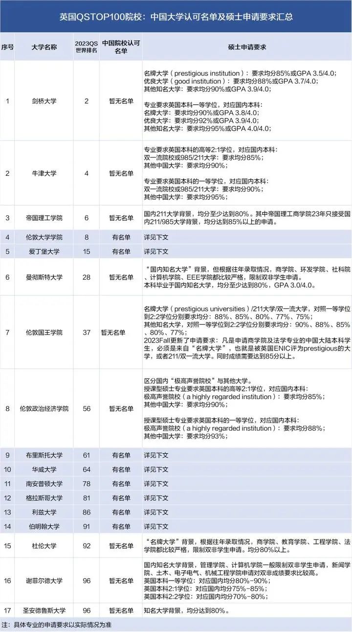 更新丨英国QS前100的大学发布2023中国大学认可名单！